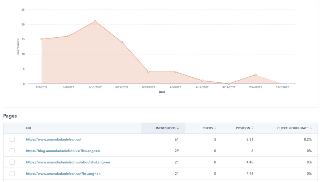 Analyze impressions, avg. position, clicks, and CTR over time